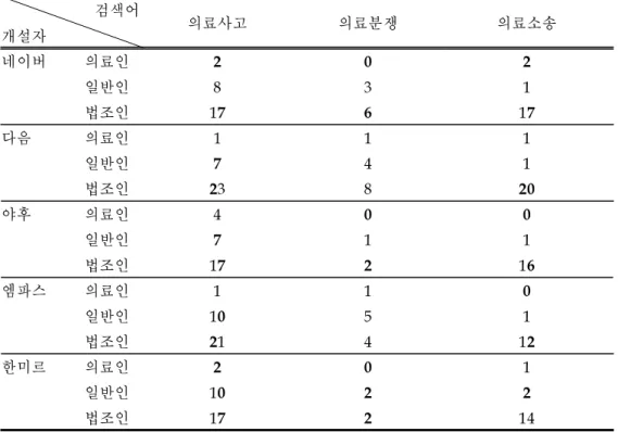 표 4.‘ 의료사고’ ,‘ 의료분쟁’ ,‘ 의료소송’ 이라는 검색어로 국내 대표 검색엔진에서 찾 은 개설자별 사이트 수 비교 검색어 개설자 의료사고 의료분쟁 의료소송 네이버 의료인 2 0 2 일반인 8 3 1 법조인 17 6 17 다음 의료인 1 1 1 일반인 7 4 1 법조인 23 8 20 야후 의료인 4 0 0 일반인 7 1 1 법조인 17 2 16 엠파스 의료인 1 1 0 일반인 10 5 1 법조인 21 4 12 한미르 의료인 2 0 1 일반인 10