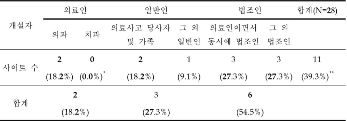 표 6.진료기록부 번역,분석을 해주는 사이트 수 개설자 의료인 일반인 법조인 합계(N=28) 의과 치과 의료사고 당사자 및 가족 그 외 일반인 의료인이면서 동시에 법조인 그 외 법조인 사이트 수 2 (18