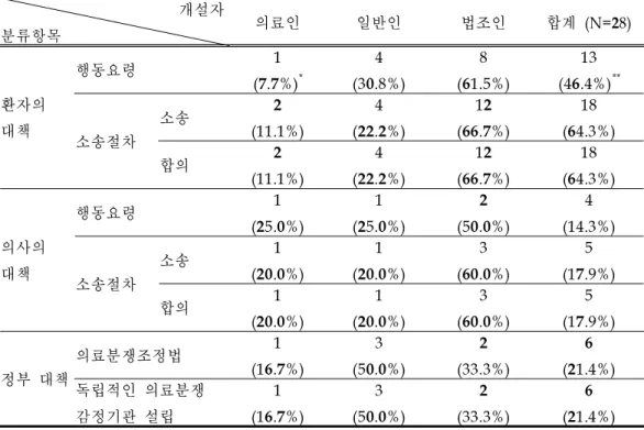 표 8.의료사고 대책에 관한 구체적 내용별 분류 개설자 분류항목 의료인 일반인 법조인 합계 (N=28) 환자의 대책 행동요령 1(7. 7%)* 4(30. 8%) 8(61