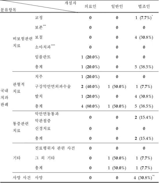 표 11.국내 치과 영역의 판례 내용 분석 개설자 분류항목 의료인 일반인 법조인 국내 치과 판례 비보험관련치료 교정 0 0 1(7. 7%)*보존***000보철004(30