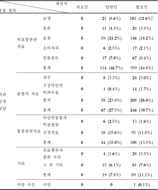 표 12.국내 치과 영역의 공개상담 실례의 내용 분석 개설자 분류 항목 의료인 일반인 법조인 치과 공개 상담 비보험관련치료 교정 0 21(8. 6%) 101(12