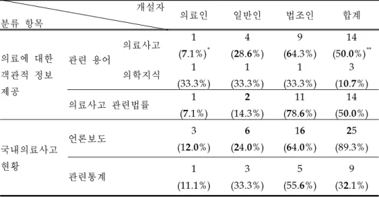 표 13.의료에 대한 정보 및 국내 의료 사고 현황에 대한 분석 개설자 분류 항목 의료인 일반인 법조인 합계 의료에 대한 객관적 정보 제공 관련 용어 의료사고 1(7