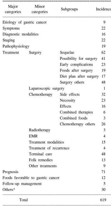 Table  1.  Classified  incidences  of  619  inquiries