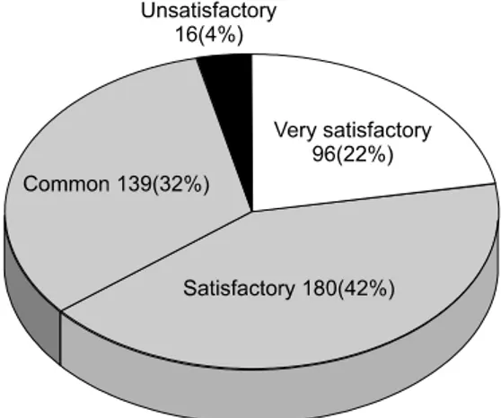 Fig.  3.  Satisfaction  rate  about  the  explanations  from  the  assigned  surgeon  or  physician.