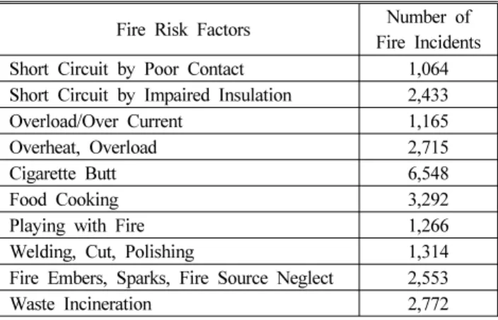 Table 1. Unexpected Scenarios Fire Fighting Drill Procedure and  Composition System