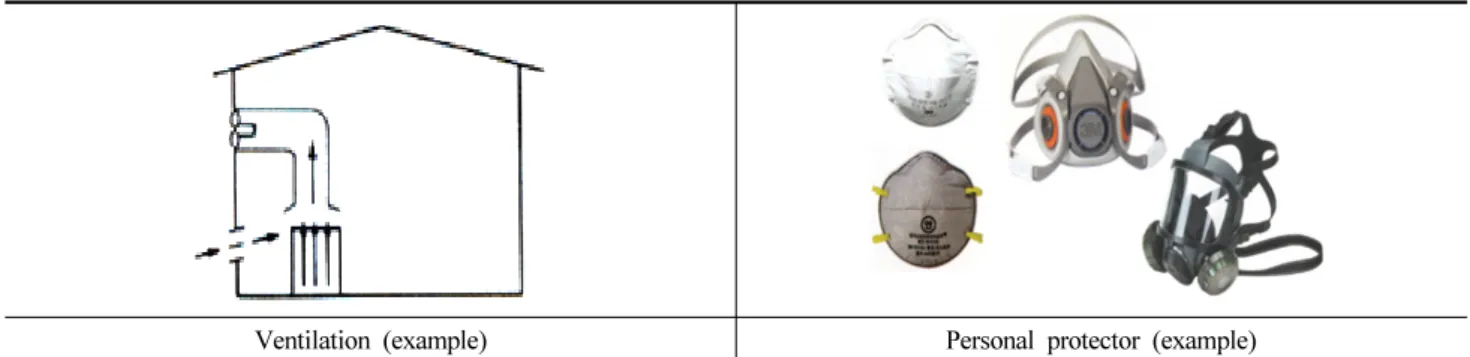 Figure 11. Method example to lower the exposure level of chemicals. 공간에 분출 시 산소농도를 물리적으로 저감시켜 밀폐 공 간(질식 · 화재폭발 재해위험 장소)을 형성하여 질식재해를  유발하는 물질로 CHARM이 아닌 일반적인 위험성평가기 법을 통해 평가가 가능하다