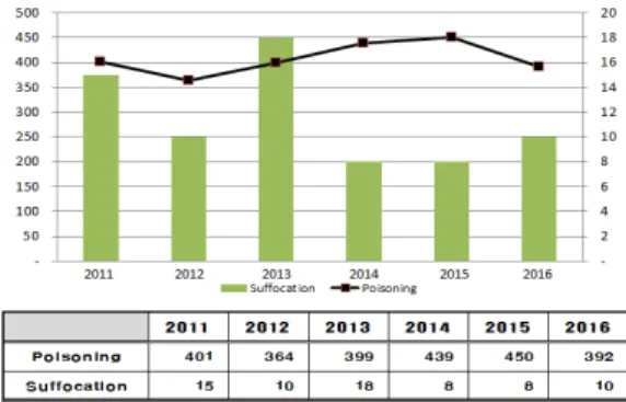 Figure  3.  Statistical death rate analysis of suffocation compared  with physical accident (7) .