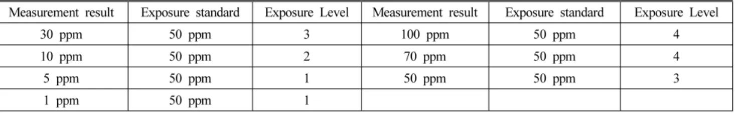 Table 9. Exposure level of HCFC 123