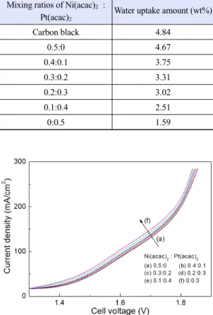 Table 4. Water uptake amount of Ni-Pt/carbon black at 95 