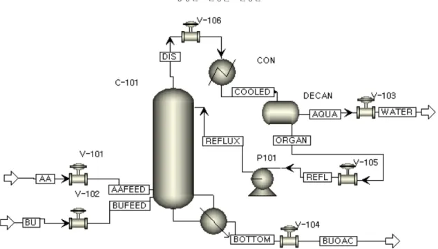 Table 5. Geometry of batch reactive distillation and semi-batch reactive distillation Sump Height 2 m Diameter 2 m Stages Diameter 2 mSpacing 0.61 m Weir height 0.05 m Decanter Diameter 0.7 m Length 0.7 m
