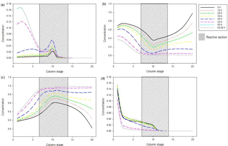 Fig. 10. Water removal rate for internal entrainer enhanced semi- semi-batch reactive distillation.