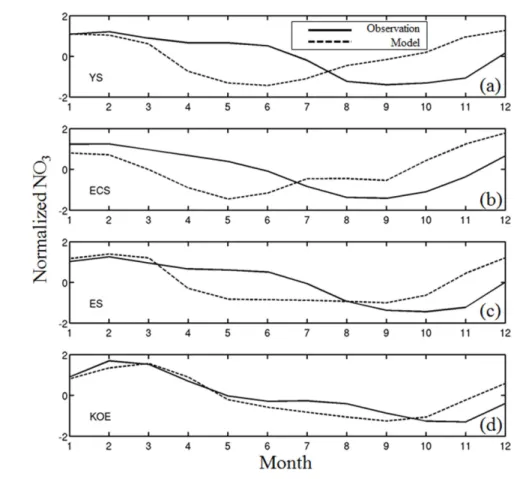 Fig. 7. Time series of normalized NO 3  concentrations by their respective standard deviation