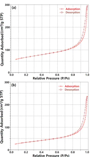 Fig. 5.  Surface area vs. pore diameter for (a) carbon  black and (b) Fe/Ni/Carbon black