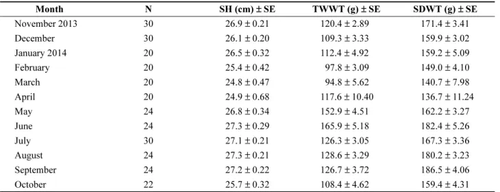 Fig. 2. Seasonal changes in the surface water temperature and salinity at the sampling site from November 2013 to October 2014