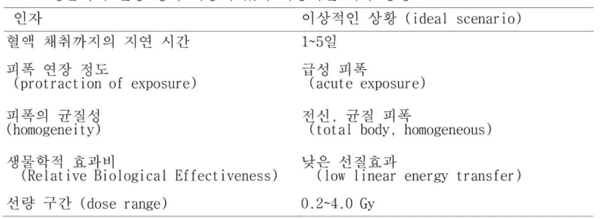 표 8. 생물학적 선량 평가 적용에 있어 이상적인 피폭 상황 