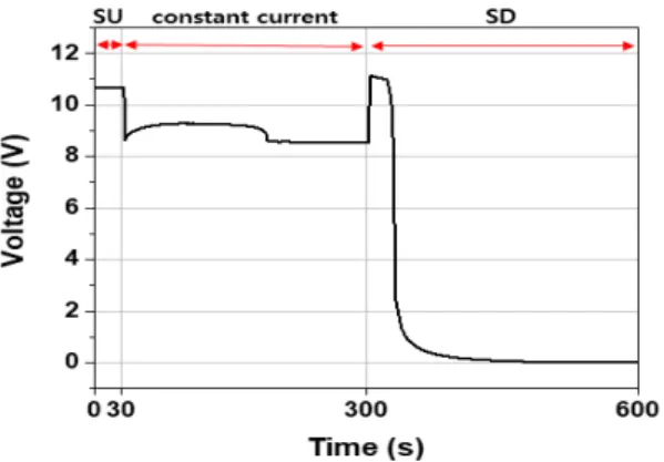 Fig. 2. Start-up/shut-down (SU/SD) protocol