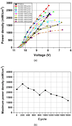 Fig. 3. I-V of cathode-open stack during SU/SD