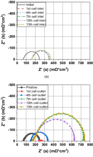 Fig. 6. Comparison of I-V curves of each cell after stack dis- dis-mantling (a) inlet MEA (b) outlet MEA