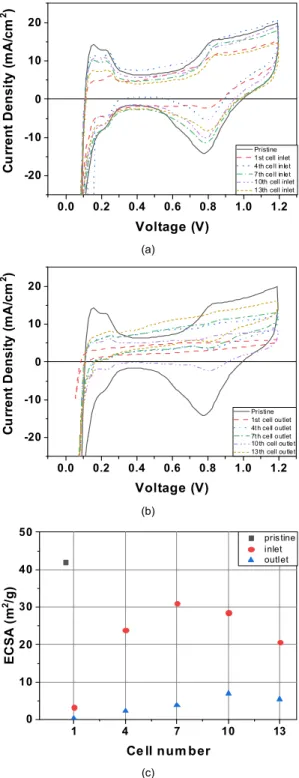 Fig. 8. Comparison of cyclic voltammetry curves of each cell  after stack dismantling (a) inlet MEA (b) outlet MEA (c) ECSA