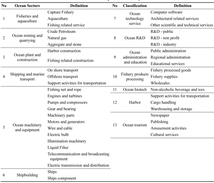 Table 4. Classification and definition of ocean sectors adopted in this study
