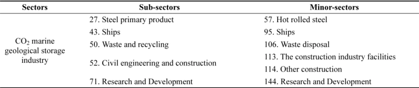 Table 1. The composition of CO 2  marine geological storage industry 