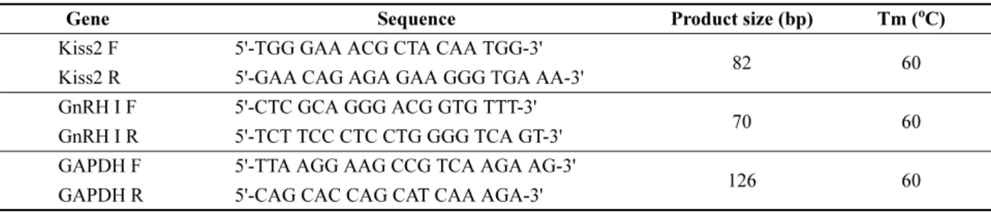 Table 1. List of Primers used for quantitative real-time PCR analysis