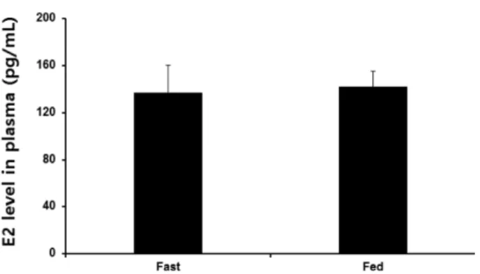 Fig. 4. Effects of fasting on the plasma level of E 2  in female Nile tilapia. E 2  level was read at 450 nm and calculated using logistic (log-log) curve-fit standard curve (R 2 > 0.99) which were generated by SOFTmax pro