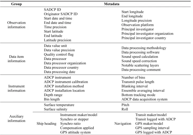 Table 12. List of metadata elements for SADCP Group Metadata Observation  information SADCP ID Originator SADCP IDStart date and time End date and timeTime precision Start latitude End latitude Latitude precision Start longitude End longitude  Longitude pr