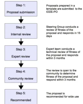 Table 1. Ocean-data standards prepared by this study 