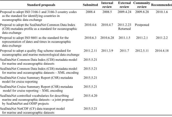 Table 3. Submitted standard proposals to IODE ODSBP (ODSBP 2015) Standard proposals Submitted Internal 