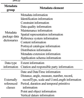Fig. 4. Metadata description format used in ISO 19115 document (ISO 2003)