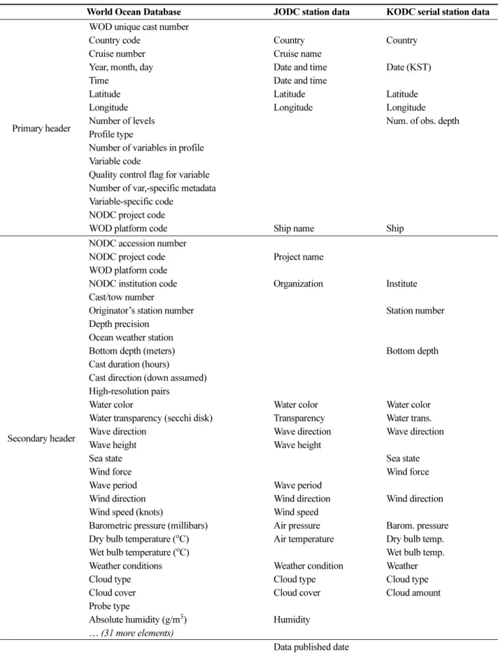 Table 5. Metadata comparison among WOD, JODC and KODC (NODC 2013, JODC 2015, KODC 2015) World Ocean Database JODC station data KODC serial station data