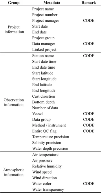Fig. 5. Components of suggested standards for research data management 