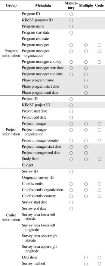 Table 8. List of common metadata elements (gray background cells indicate newly added or modified elements in this study) 
