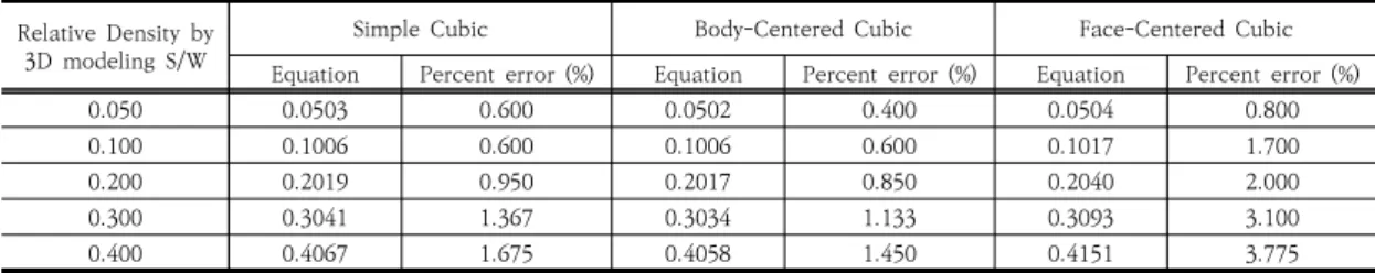 Table  5.  2×2×2  shaped  lattice  structuresRelative  Density  by 