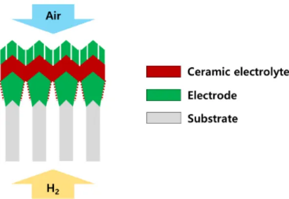 Fig. 1. Schematic diagram of hydrogen-fueled thin-film solid  oxide fuel cell (TF-SOFC) with ceramic electrolyte