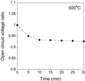 Fig. 4. Time variation of peak power density ratio of TF-SOFC  and thick-film SOFC at 500°C