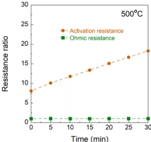 Fig. 7. Time variation of activation and ohmic resistance ratios  of TF-SOFC at 500°C작한 박막 세라믹 연료전지를 지지하는 기판은 나노다공성  알루미나  구조체로  연료전지의  작동온도인 500°C에서는 화학적으로 안정한 특성을 보인다