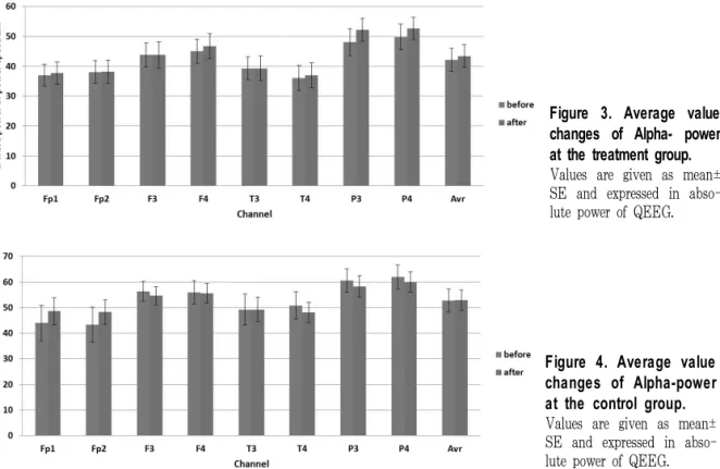 Figure 4. Average value  changes of Alpha-power  at the control group.