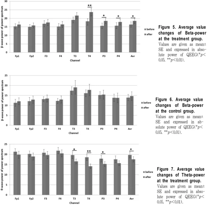 Figure 5. Average value  changes of Beta-power  at the treatment group.