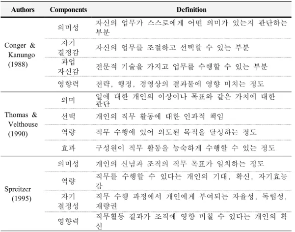 Table  2.  Components  of  psychological  empowerment