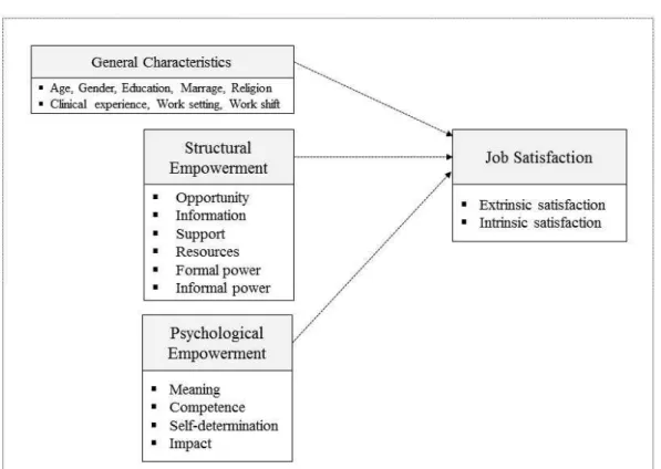Figure  1.  Framework  of  Study