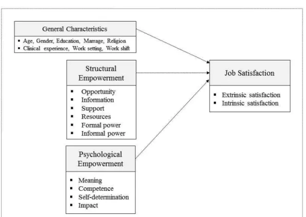 Figure  1.  Framework  of  Study