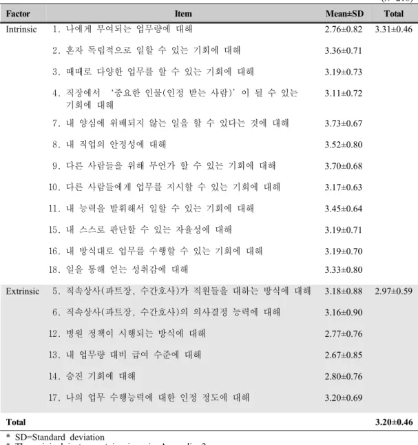 Table  7.  Mean  and  standard  deviation  for  each  item  of  MSQ