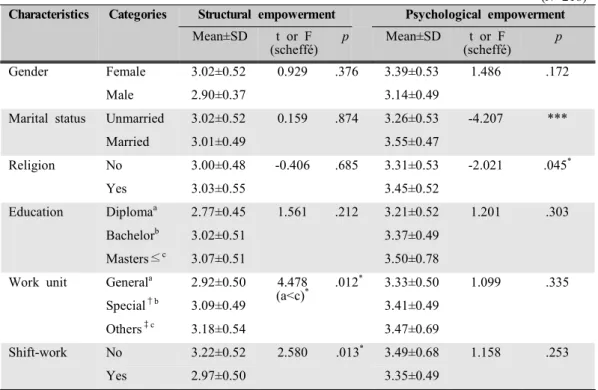 Table  8.  Differences  in  empowerment  by  sample  characteristics 