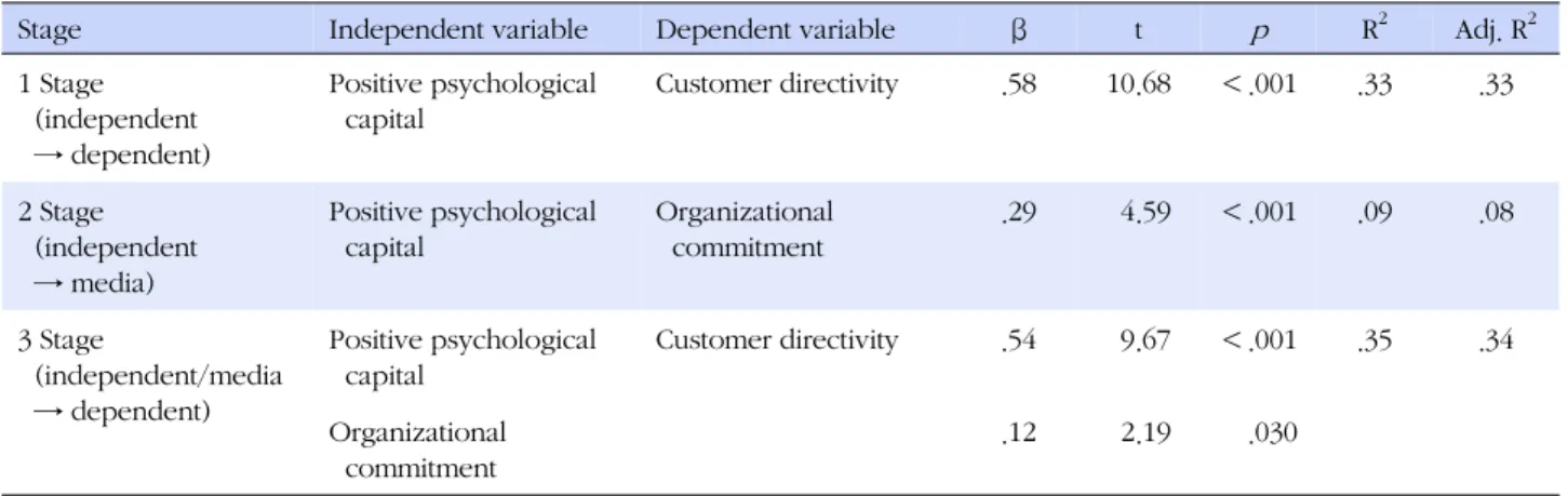 Table 5. Effect on Parameters of the Organization Commitment of Customer Directivity and Positive Psychological Capital
