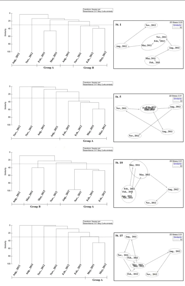 Fig. 7. Clusters and nMDS plots based on the macrobenthic abundance data at hypoxic sites 