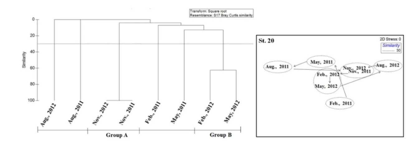 Table 4. Results from the SIMPER analysis showing faunal similarity at each site divided by cluster analysis