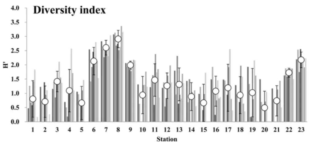 Fig. 3. Diversity, richness, evenness index of macrobenthic communities during the study period in Jinhae Bay  