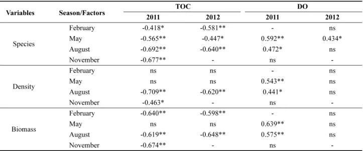Table 2. Spearman rank correlation between environmental factors and benthic community structures during the study period